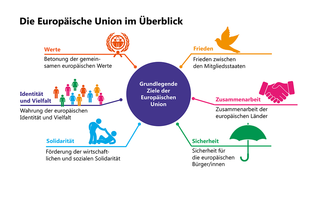 LERNEN WILL MEHR ppt VWL Europäische Union Ziele