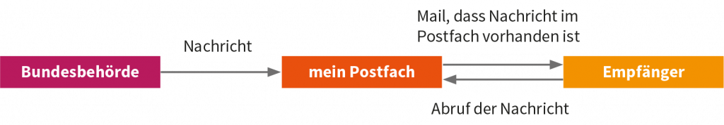 LERNEN WILL MEHR WissenPlus Politische Bildung und Recht. Die elektronische Zustellung von behördlichen Dokumenten