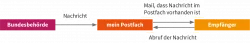 LERNEN WILL MEHR WissenPlus Politische Bildung und Recht. Die elektronische Zustellung von behördlichen Dokumenten