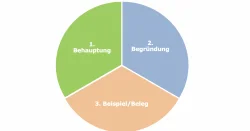LERNEN WILL MEHR! Zentralmatura Deutsch Leserbrief Vorbereitung Argumentation 3B Schema