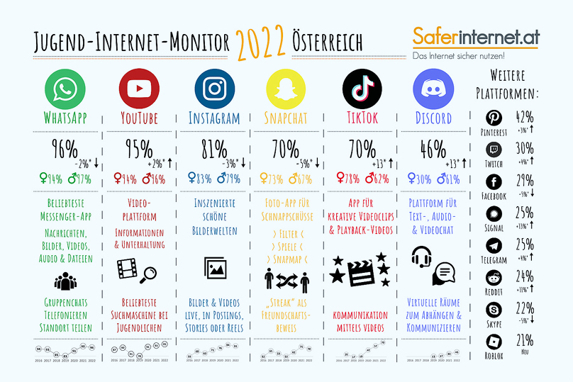 Hoelzel Journal | Jugend-Internet-Monitor 2022 © Saferinternet.at
