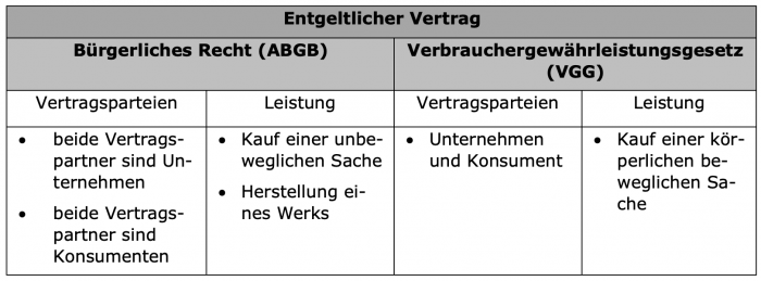 entgeltlicher vertrag_gewaehrleistung_neu_wissen_plus