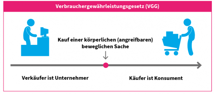 verbrauchergewaehrleistung_wissenplus