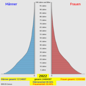 Hölzel Verlag - Altersaufbaudiagramm 2022 - Niger