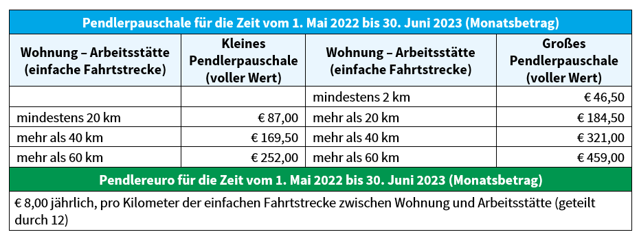 Hölzel Verlag - Pendlerpauschale 2022 erhöht